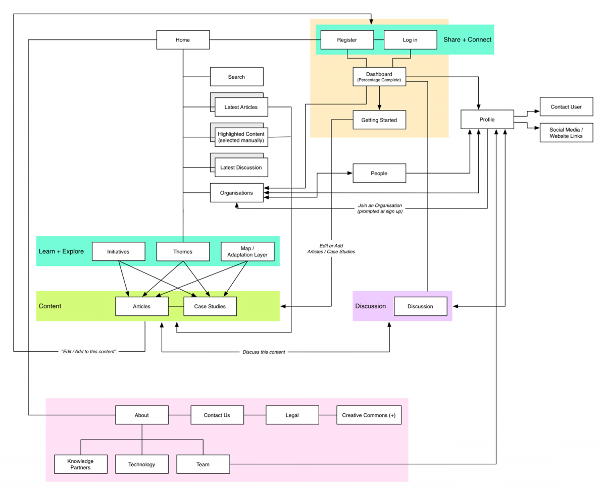 weADAPT Sitemaps